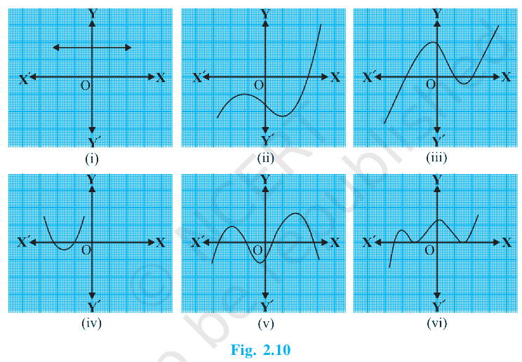 Six graphs (i)-(vi) of y = p(x) crossing the x-axis at different numbers of points