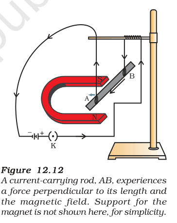 Aluminium rod AB suspended between the poles of a horseshoe magnet, connected to a battery and key, showing its displacement