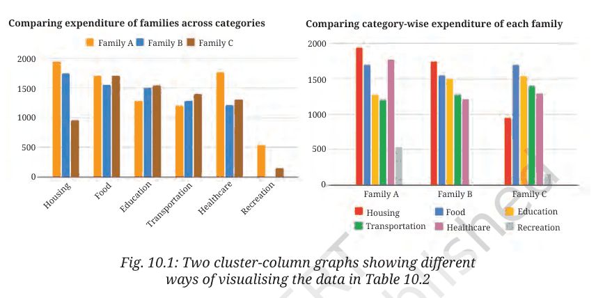 Two cluster-column graphs of monthly expenditure of Families A, B and C by category