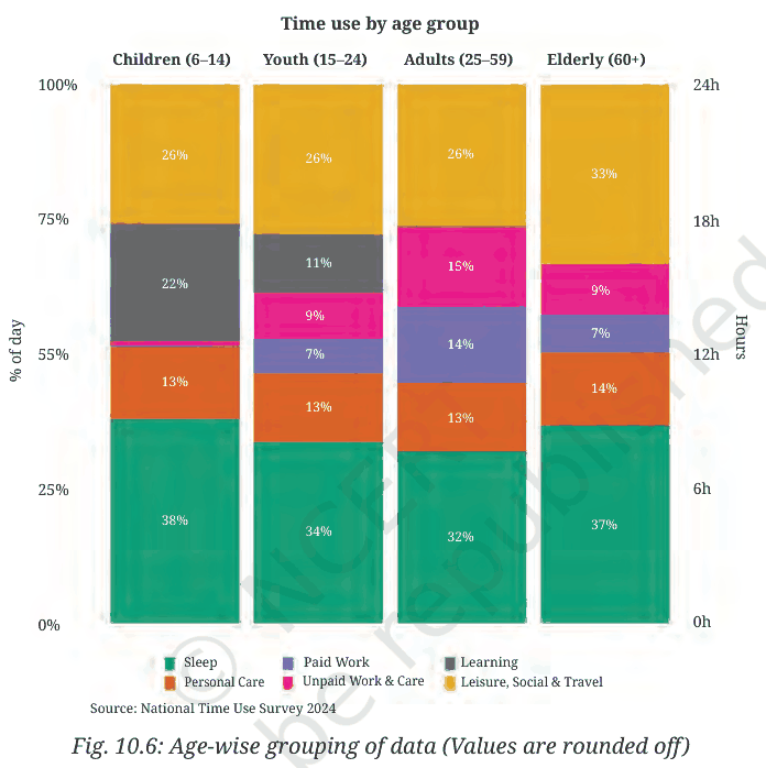 100% stacked column chart of time use by age group