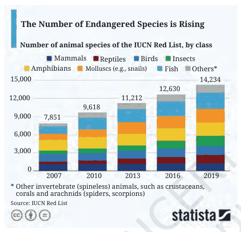 Stacked column chart of the number of animal species on the IUCN Red List by class, 2007 to 2019