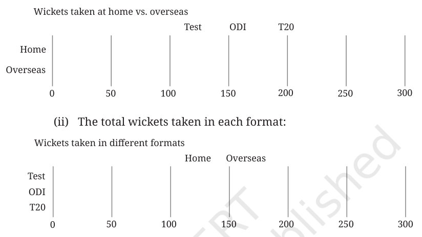 Blank axes for stacked bar charts of wickets taken at home vs overseas and by format