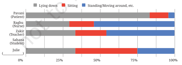 100% stacked bar chart of hours spent lying down, sitting and standing for five people