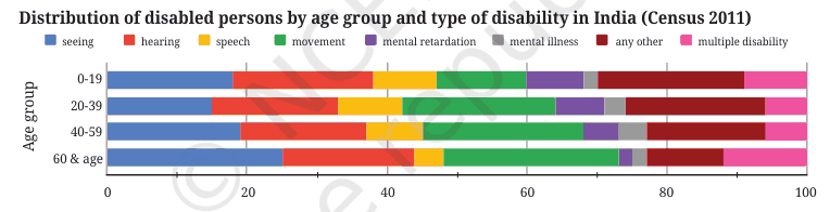 100% stacked bar chart of disabled persons by age group and type of disability, Census 2011