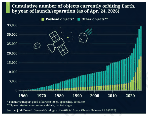 Stacked column chart of cumulative payload and other objects orbiting Earth, 1960 to 2026