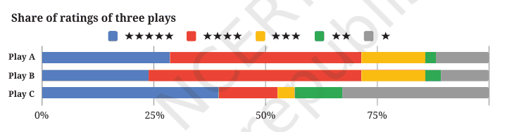100% stacked bar chart of star ratings of Plays A, B and C