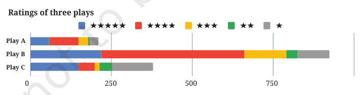 Stacked bar chart of the number of star ratings of Plays A, B and C
