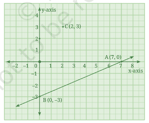 Graph of the line 3x - 7y = 21 through A(7, 0) and B(0, -3), with the point C(2, 3) marked