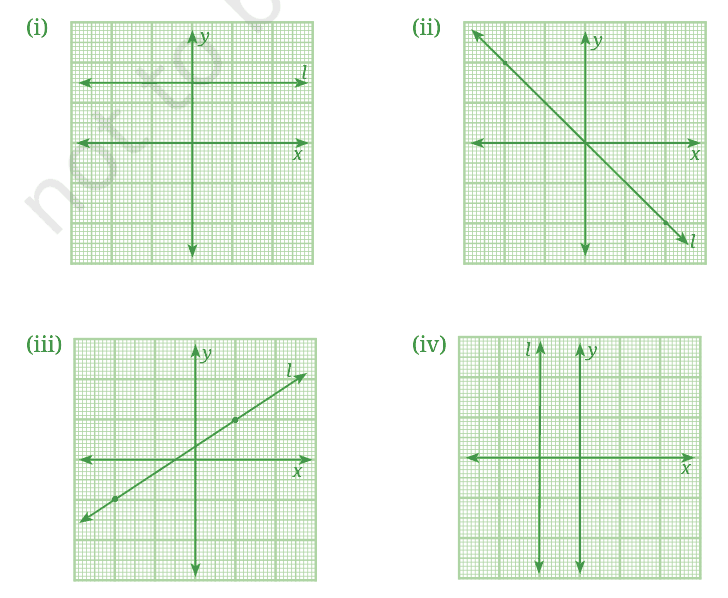 Four graphs (i) to (iv) each showing a line l on a coordinate grid