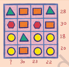 4 by 4 grid of triangles, rectangles, hexagons and circles with row totals 28, 30, 18, 20 and column totals ?, 30, 23, 22