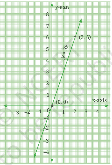 Graph of the line y = 3x through (0, 0) and (2, 6)