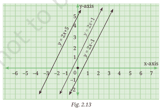 Parallel lines y = 2x - 1, y = 2x + 1 and y = 2x + 5 on the same axes