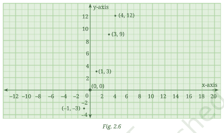 Points (-1, -3), (0, 0), (1, 3), (3, 9) and (4, 12) plotted on a graph