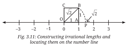 Constructing the length root 2 on the number line using a unit square and a compass arc