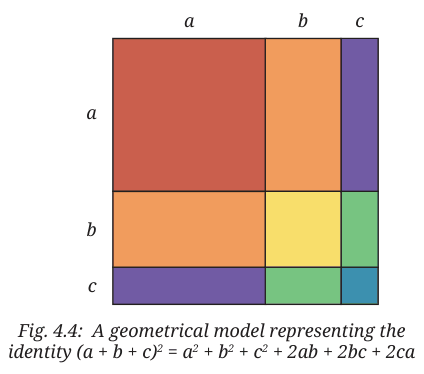 Square of side a + b + c divided into squares and rectangles of sides a, b and c