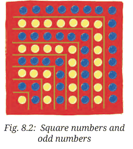 Square array of dots split into L-shaped borders showing square numbers as sums of odd numbers