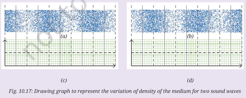 Density patterns (a) and (b) of two sound waves with blank graphs (c) and (d)
