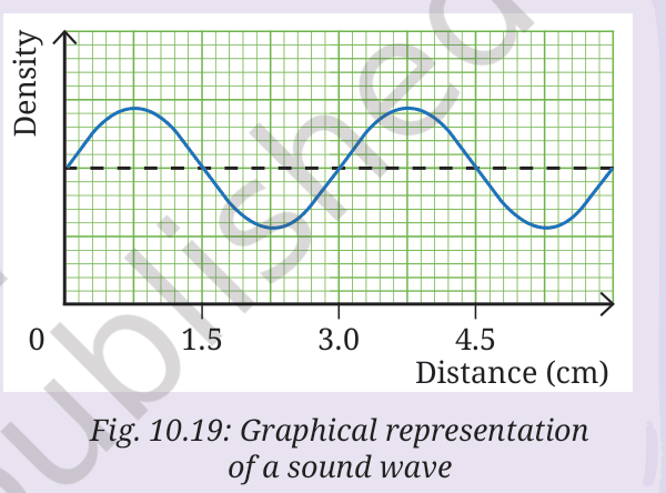 Density-distance graph of a sound wave with distance marked in cm