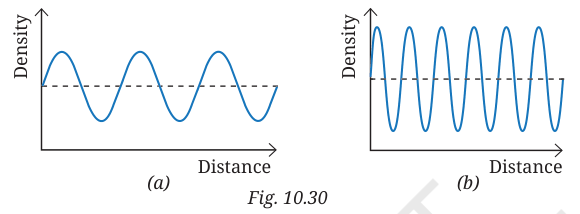 Density-distance graphs of two sound waves (a) and (b)