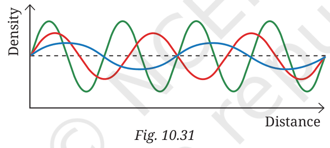 Three sound waves (green, red, blue) of different wavelengths on one graph
