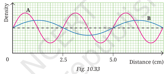 Density-distance graphs of sound waves A and B