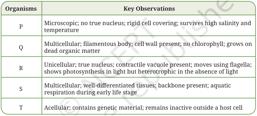 Table of key observations for organisms P, Q, R, S and T