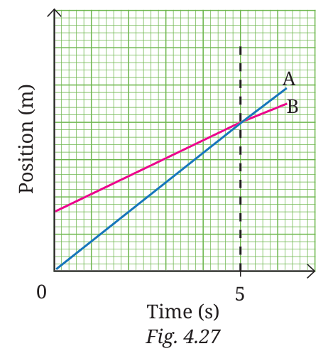 Position-time graph of two straight lines A and B crossing at t = 5 s