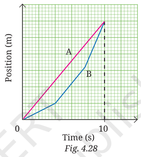 Position-time graphs of A (straight) and B (bent line) from 0 to 10 s