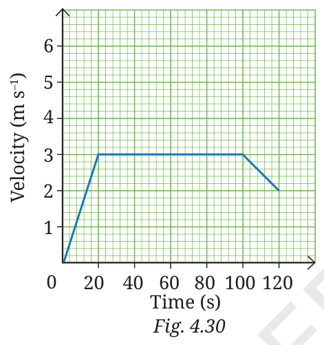 Velocity-time graph of a cyclist from 0 to 120 s