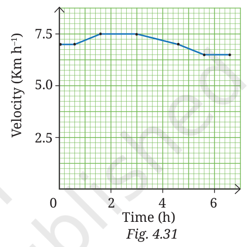 Velocity-time graph of a marathon runner over about 6.5 hours