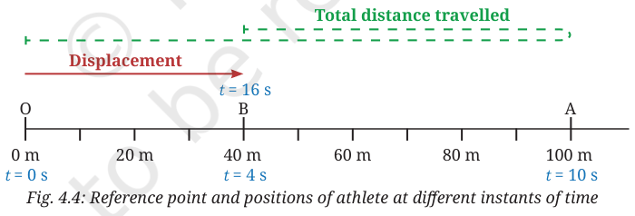Number line showing athlete positions O, B and A with distance and displacement