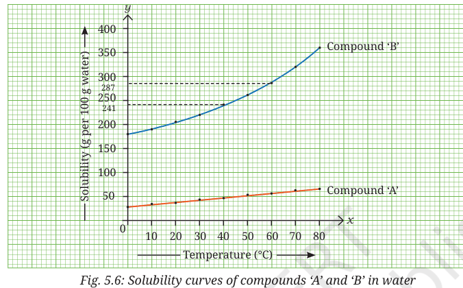 Solubility curves of compounds A and B in water against temperature