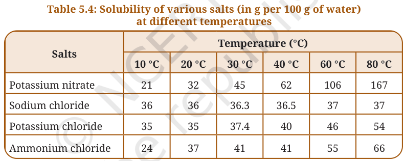 Table of solubility of potassium nitrate, sodium chloride, potassium chloride and ammonium chloride from 10 to 80 °C