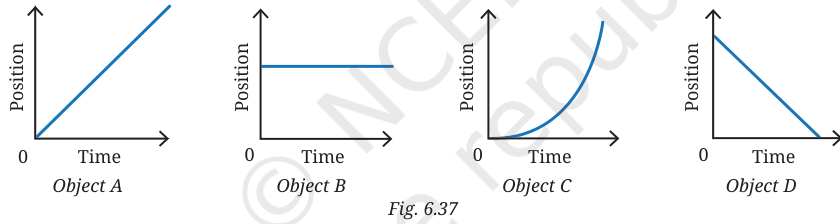 Position-time graphs of objects A, B, C and D