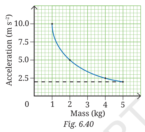 Acceleration-mass graph