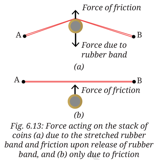 Forces on a stack of coins: (a) rubber band and friction, (b) only friction