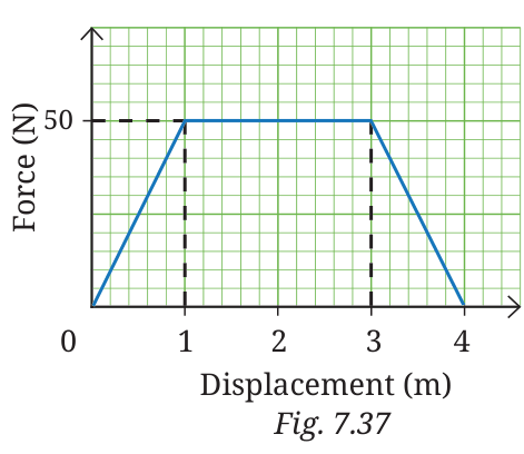 Force-displacement graph from 0 to 4 m