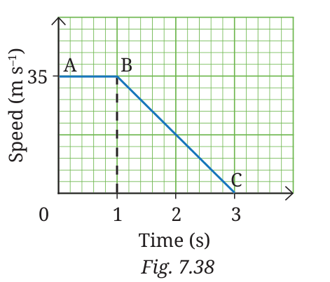 Speed-time graph of a car braking from 35 m/s