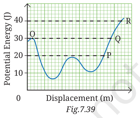 Potential energy-displacement graph with points O, P, Q and R
